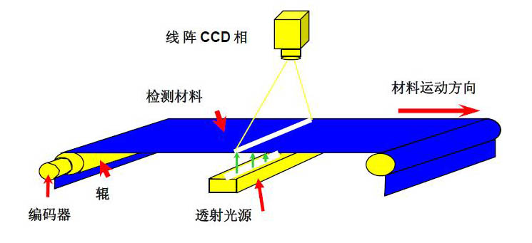 機(jī)器視覺(jué)檢測(cè)的原理是什么？